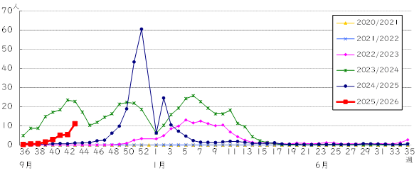 横浜市の感染症流行状況グラフ　インフルエンザ